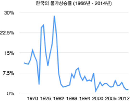 한국물가상승률
