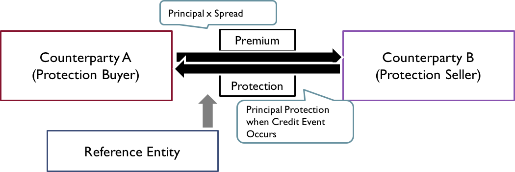 Credit default swap structure, CDS chain and bear raid. Note